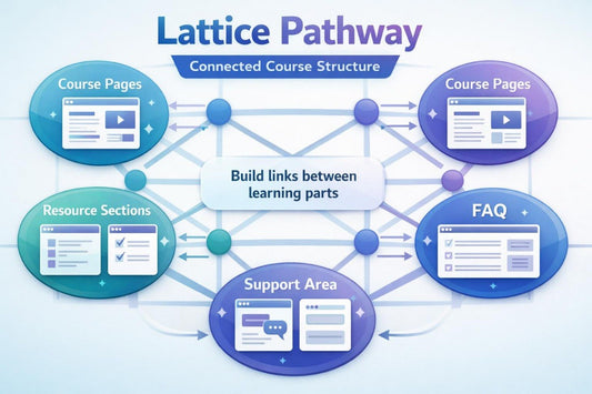 Diagram of Lattice Pathway with interconnected course structure elements on a light blue background.